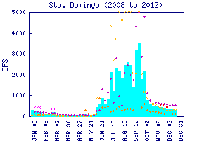 cfs graph